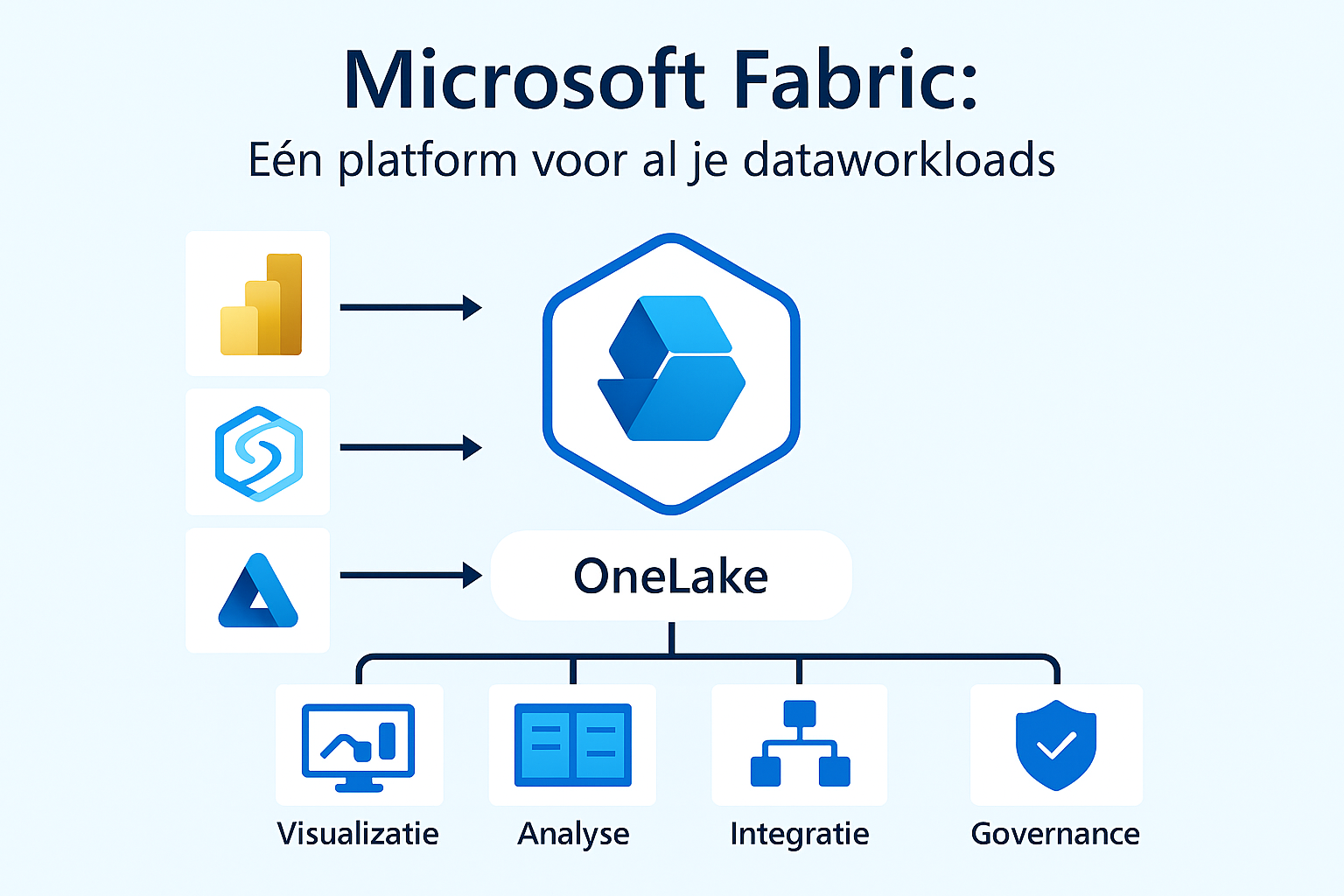 Visuele samenvatting van Microsoft Fabric als geïntegreerd dataplatform met OneLake, Power BI, Synapse en Data Factory in één omgeving.
